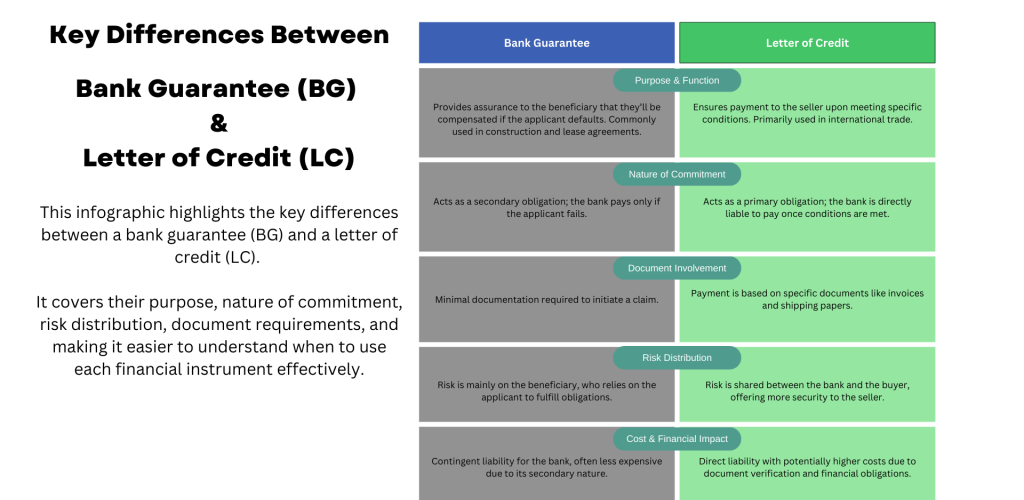 Key Differences Between Bank Guarantee (BG) and Letter of Credit (LC)