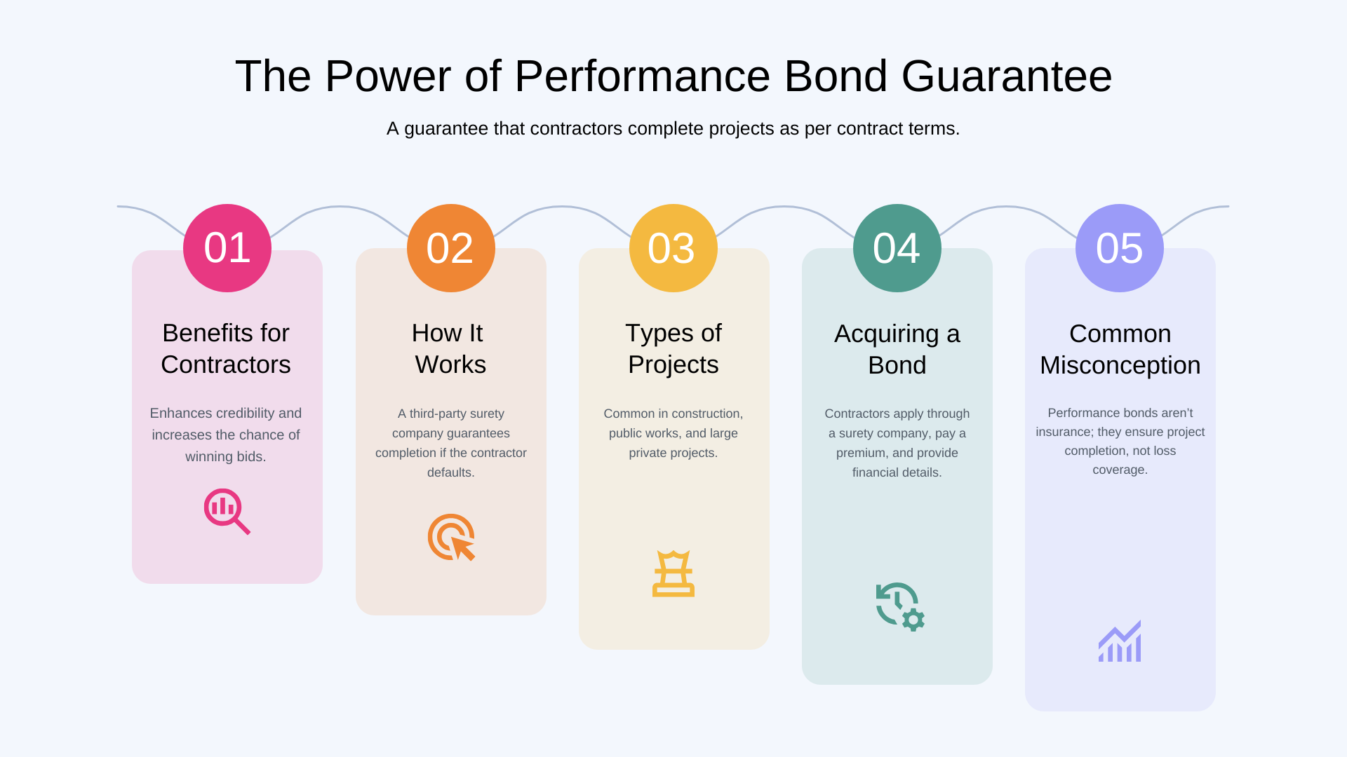 Infographic of Power of Performance Bond Guarantee